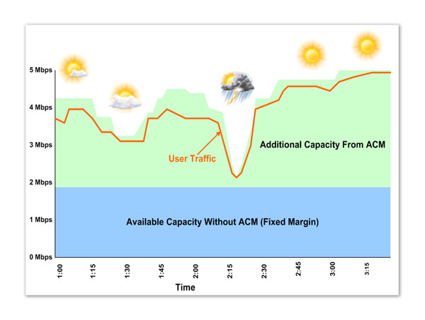 Capacity Comparison with and without ACM