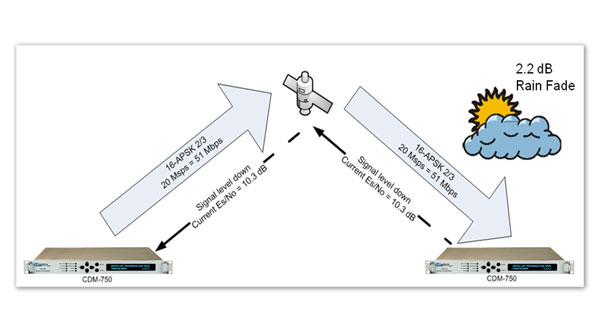 Adaptive Coding & Modulation (ACM)