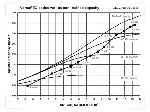 VersaFEC Codes vs contrained capacity