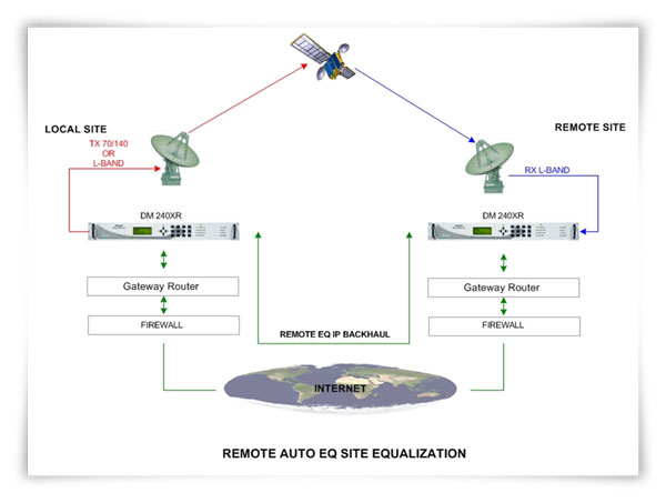 Remote AutoEQ site Equalization Diagram